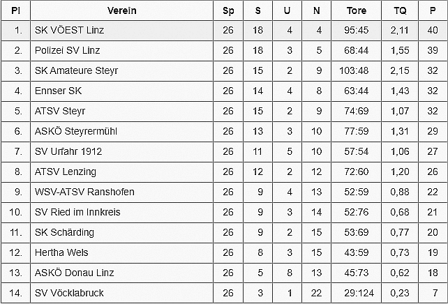 1957 - Tabelle Landesliga (3. Liga)